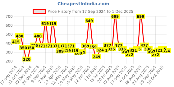 myntra.com Shining Jewel - By Shivansh Gold-Plated Cubic Zirconia Studded Drop Earrings shining jewel - by shivansh Price History Graph from 17 Sep 2024 to 1 Dec 2025