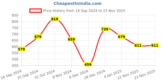 myntra.com Shining Jewel - By Shivansh Gold Plated Cubic Zirconia Studded Jewellery Set shining jewel - by shivansh Price History Graph from 18 Sep 2024 to 23 Nov 2025