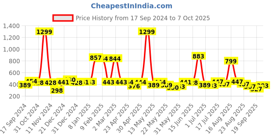 myntra.com Shining Jewel - By Shivansh Gold Plated Cubic Zirconia Studed Jhumkas shining jewel - by shivansh Price History Graph from 17 Sep 2024 to 7 Oct 2025