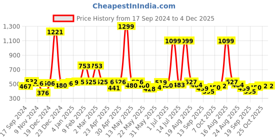 myntra.com Shining Jewel - By Shivansh Gold-Plated Cubic Zirconia Studed Jhumkas shining jewel - by shivansh Price History Graph from 17 Sep 2024 to 4 Dec 2025