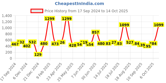 myntra.com Shining Jewel - By Shivansh Gold-Plated Cubic Zirconia Studed Jhumkas shining jewel - by shivansh Price History Graph from 17 Sep 2024 to 14 Oct 2025