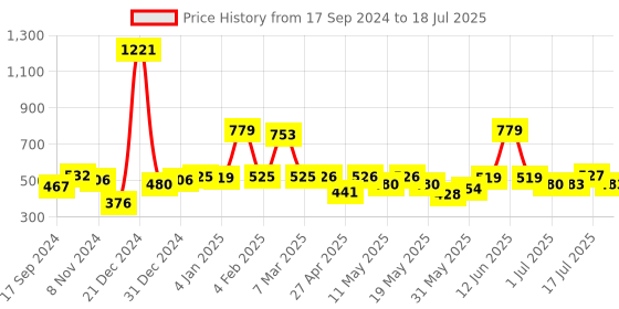myntra.com Shining Jewel - By Shivansh Gold-Plated Cubic Zirconia Studed Jhumkas shining jewel - by shivansh Price History Graph from 17 Sep 2024 to 15 Jul 2025