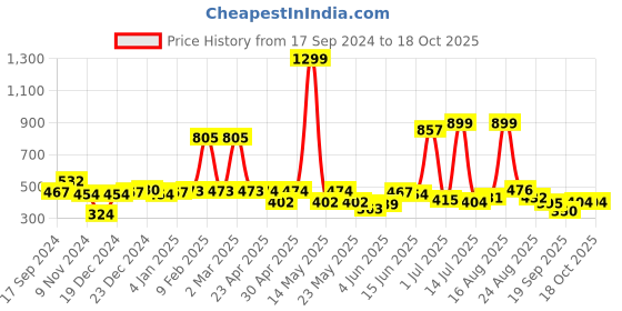 myntra.com Shining Jewel - By Shivansh Gold-Plated Cubic Zirconia Studed Jhumkas shining jewel - by shivansh Price History Graph from 17 Sep 2024 to 18 Oct 2025