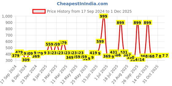 myntra.com Shining Jewel - By Shivansh Gold Plated Cubic Zirconia Studed Oxidised Temple Jhumkas shining jewel - by shivansh Price History Graph from 17 Sep 2024 to 29 Nov 2025