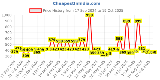 myntra.com Shining Jewel - By Shivansh Gold Plated Cubic Zirconia Studed Oxidised Temple Jhumkas shining jewel - by shivansh Price History Graph from 17 Sep 2024 to 18 Oct 2025