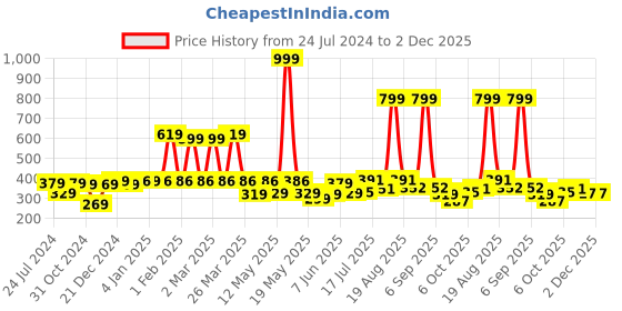 myntra.com Shining Jewel - By Shivansh Gold Plated Cubic Zirconia Studed Oxidised Temple Jhumkas shining jewel - by shivansh Price History Graph from 24 Jul 2024 to 2 Dec 2025