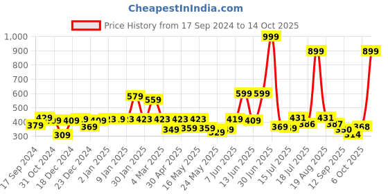 myntra.com Shining Jewel - By Shivansh Gold Plated Cubic Zirconia Studed Oxidised Temple Jhumkas shining jewel - by shivansh Price History Graph from 17 Sep 2024 to 14 Oct 2025