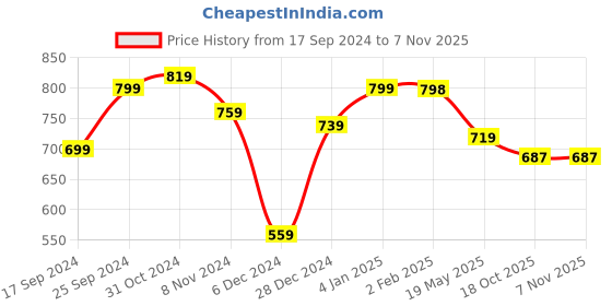 myntra.com Shining Jewel - By Shivansh Gold-Plated CZ & Kundan-Studded & Beaded Jewellery set shining jewel - by shivansh Price History Graph from 17 Sep 2024 to 6 Nov 2025
