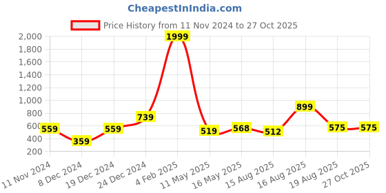 myntra.com Shining Jewel - By Shivansh Gold-Plated CZ Stone-Studded & Beaded Jewellery Set shining jewel - by shivansh Price History Graph from 11 Nov 2024 to 27 Oct 2025