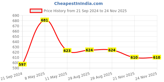 myntra.com Shining Jewel - By Shivansh Gold-Plated CZ Studded & Beaded Jewellery Set shining jewel - by shivansh Price History Graph from 21 Sep 2024 to 24 Nov 2025