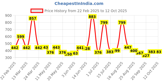 myntra.com shining jewel - by shivansh Shining Jewel -By Shivansh Gold-Plated CZ Studded & Pearls Beaded Circular Drop Earrings shining jewel - by shivansh Price History Graph from 22 Feb 2025 to 12 Oct 2025