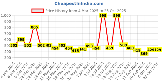 myntra.com shining jewel - by shivansh Shining Jewel -By Shivansh Gold-Plated CZ Studded & Pearls Beaded Deer Drop Earring shining jewel - by shivansh Price History Graph from 4 Mar 2025 to 22 Oct 2025