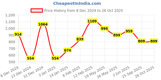 myntra.com Shining Jewel - By Shivansh Gold-Plated CZ-Studded Jewellery Set shining jewel - by shivansh Price History Graph from 8 Dec 2024 to 26 Oct 2025