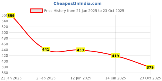 myntra.com Shining Jewel - By Shivansh Gold-Plated CZ-Studded Jewellery Set shining jewel - by shivansh Price History Graph from 21 Jan 2025 to 23 Oct 2025