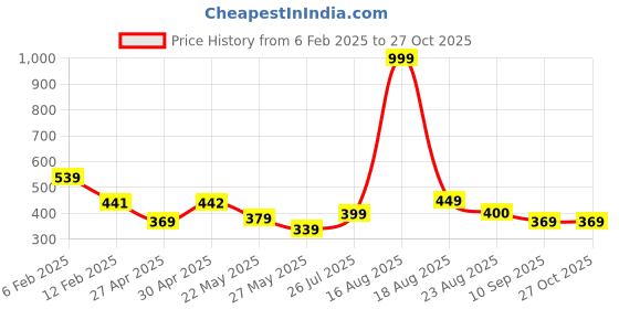 myntra.com Shining Jewel - By Shivansh Gold-Plated CZ-Studded Jewellery Set shining jewel - by shivansh Price History Graph from 6 Feb 2025 to 27 Oct 2025