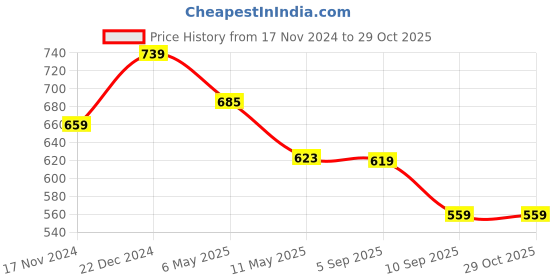 myntra.com Shining Jewel - By Shivansh Gold Plated CZ Studded Necklace & Earrings shining jewel - by shivansh Price History Graph from 17 Nov 2024 to 28 Oct 2025