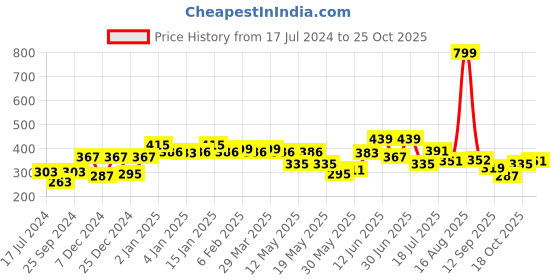 myntra.com Shining Jewel - By Shivansh Gold-Plated Dome Jhumkas Earrings shining jewel - by shivansh Price History Graph from 17 Jul 2024 to 24 Oct 2025