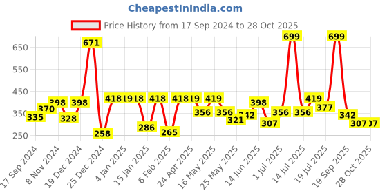 myntra.com Shining Jewel - By Shivansh Gold Plated Dome Shaped Drop Earrings shining jewel - by shivansh Price History Graph from 17 Sep 2024 to 28 Oct 2025