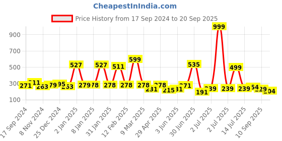 myntra.com Shining Jewel - By Shivansh Gold Plated Dome Shaped Jhumkas shining jewel - by shivansh Price History Graph from 17 Sep 2024 to 20 Sep 2025