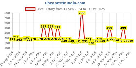 myntra.com Shining Jewel - By Shivansh Gold-Plated Dome Shaped Jhumkas shining jewel - by shivansh Price History Graph from 17 Sep 2024 to 13 Oct 2025