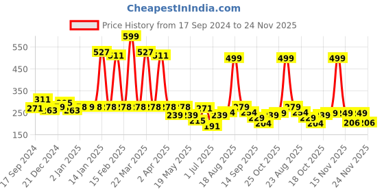 myntra.com Shining Jewel - By Shivansh Gold-Plated Dome Shaped Jhumkas shining jewel - by shivansh Price History Graph from 17 Sep 2024 to 24 Nov 2025
