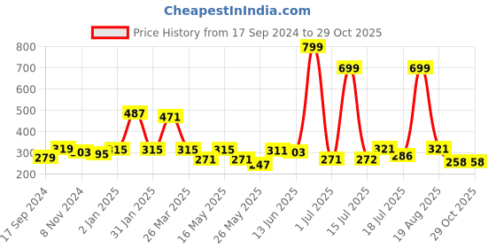 myntra.com Shining Jewel - By Shivansh Gold-Plated Dome Shaped Jhumkas Earrings shining jewel - by shivansh Price History Graph from 17 Sep 2024 to 29 Oct 2025