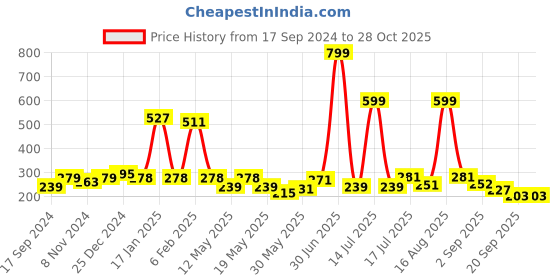 myntra.com Shining Jewel - By Shivansh Gold-Plated Dome Shaped Jhumkas Earrings shining jewel - by shivansh Price History Graph from 17 Sep 2024 to 28 Oct 2025