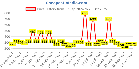 myntra.com Shining Jewel - By Shivansh Gold-Plated Dome Shaped Jhumkas Earrings shining jewel - by shivansh Price History Graph from 17 Sep 2024 to 20 Oct 2025