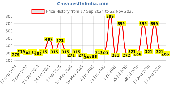 myntra.com Shining Jewel - By Shivansh Gold-Plated Dome Shaped Kundan Jhumkas Earrings shining jewel - by shivansh Price History Graph from 17 Sep 2024 to 22 Nov 2025