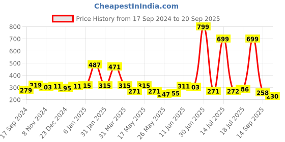 myntra.com Shining Jewel - By Shivansh Gold-Plated Dome Shaped Kundan Jhumkas Earrings shining jewel - by shivansh Price History Graph from 17 Sep 2024 to 20 Sep 2025