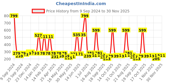 myntra.com Shining Jewel - By Shivansh Gold-Plated Dome Shaped Kundan Jhumkas Earrings shining jewel - by shivansh Price History Graph from 9 Sep 2024 to 29 Nov 2025