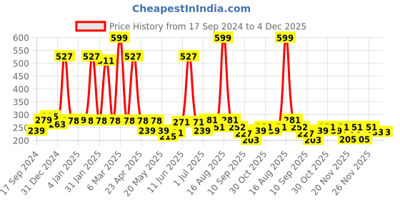 myntra.com Shining Jewel - By Shivansh Gold-Plated Dome Shaped Kundan Jhumkas Earrings shining jewel - by shivansh Price History Graph from 17 Sep 2024 to 1 Dec 2025