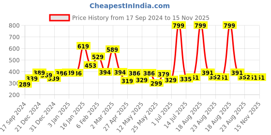 myntra.com Shining Jewel - By Shivansh Gold-Plated Drop Earrings shining jewel - by shivansh Price History Graph from 17 Sep 2024 to 15 Nov 2025