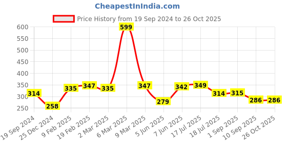 myntra.com Shining Jewel - By Shivansh Gold-Plated Evil Eye Pendant With Chain shining jewel - by shivansh Price History Graph from 19 Sep 2024 to 26 Oct 2025
