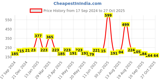 myntra.com Shining Jewel - By Shivansh Gold-Plated Floral Studs Earrings shining jewel - by shivansh Price History Graph from 17 Sep 2024 to 26 Oct 2025