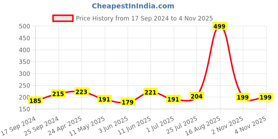 myntra.com Shining Jewel - By Shivansh Gold-Plated Floral Studs Earrings shining jewel - by shivansh Price History Graph from 17 Sep 2024 to 2 Nov 2025