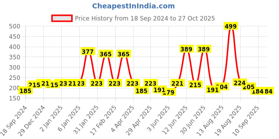 myntra.com Shining Jewel - By Shivansh Gold-Plated Floral Studs Earrings shining jewel - by shivansh Price History Graph from 18 Sep 2024 to 26 Oct 2025