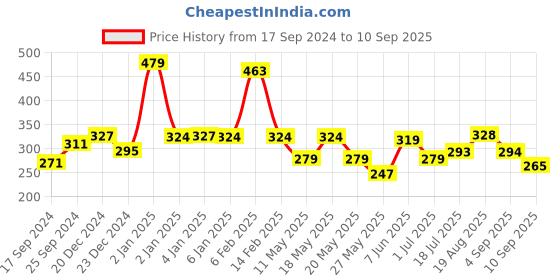 myntra.com Shining Jewel - By Shivansh Gold-Plated Floral Studs Earrings shining jewel - by shivansh Price History Graph from 17 Sep 2024 to 10 Sep 2025