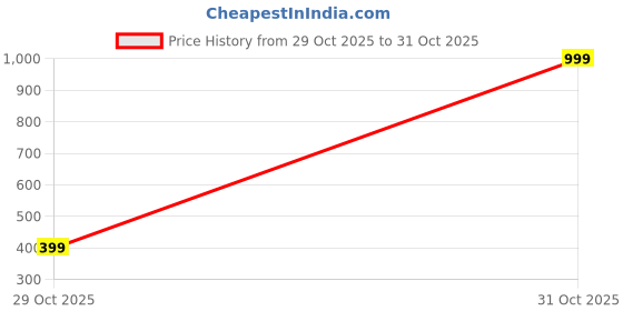 myntra.com Shining Jewel - By Shivansh Gold-Plated Ghungroo Beaded Dome Shaped Jhumkas shining jewel - by shivansh Price History Graph from 29 Oct 2025 to 31 Oct 2025
