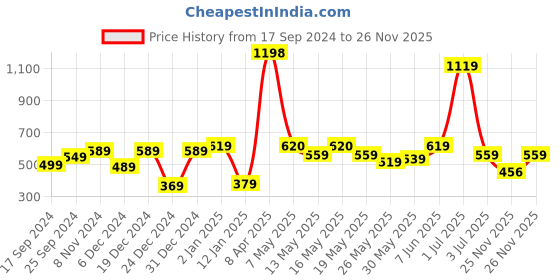 myntra.com Shining Jewel - By Shivansh Gold-Plated Green & White Crescent Shaped Chandbalis shining jewel - by shivansh Price History Graph from 17 Sep 2024 to 26 Nov 2025