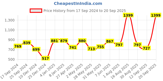 myntra.com Shining Jewel - By Shivansh Gold-Plated Jewellery Set shining jewel - by shivansh Price History Graph from 17 Sep 2024 to 20 Sep 2025