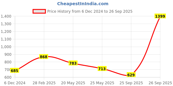 myntra.com Shining Jewel - By Shivansh Gold-Plated Jewellery Set shining jewel - by shivansh Price History Graph from 6 Dec 2024 to 26 Sep 2025