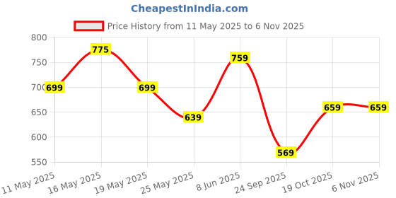 myntra.com Shining Jewel - By Shivansh Gold-Plated Kundan & Cubic Zirconia Studded Jewellery Set shining jewel - by shivansh Price History Graph from 11 May 2025 to 4 Nov 2025