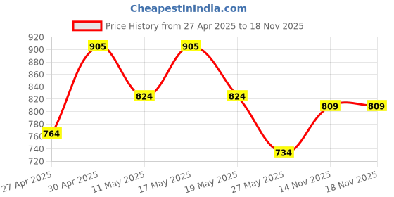myntra.com Shining Jewel - By Shivansh Gold-Plated Kundan & CZ Studded And Beaded Jewellery Set shining jewel - by shivansh Price History Graph from 27 Apr 2025 to 17 Nov 2025
