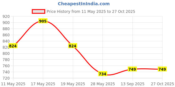 myntra.com Shining Jewel - By Shivansh Gold-Plated Kundan & CZ Studded And Beaded Jewellery Set shining jewel - by shivansh Price History Graph from 11 May 2025 to 26 Oct 2025