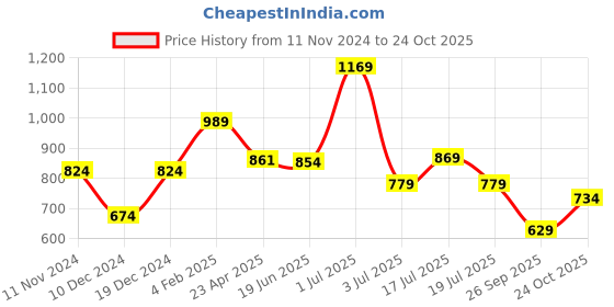 myntra.com Shining Jewel - By Shivansh Gold Plated Kundan Choker Bridal Jewellery Set shining jewel - by shivansh Price History Graph from 11 Nov 2024 to 24 Oct 2025