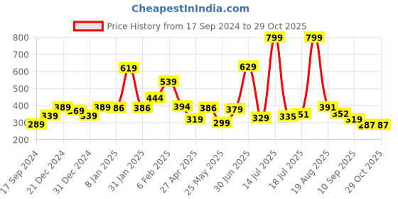 myntra.com Shining Jewel - By Shivansh Gold Plated Kundan Drop Earrings shining jewel - by shivansh Price History Graph from 17 Sep 2024 to 29 Oct 2025