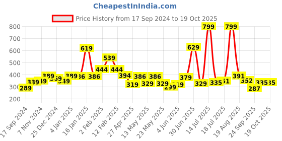 myntra.com Shining Jewel - By Shivansh Gold Plated Kundan Drop Earrings shining jewel - by shivansh Price History Graph from 17 Sep 2024 to 19 Oct 2025