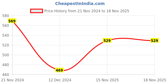 myntra.com Shining Jewel - By Shivansh Gold Plated Kundan Jhumkas Earring and Maang Tikka Set shining jewel - by shivansh Price History Graph from 21 Nov 2024 to 15 Nov 2025