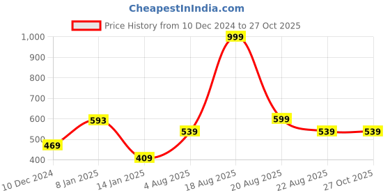 myntra.com Shining Jewel - By Shivansh Gold Plated Kundan Jhumkas Earring and Maang Tikka Set shining jewel - by shivansh Price History Graph from 10 Dec 2024 to 27 Oct 2025
